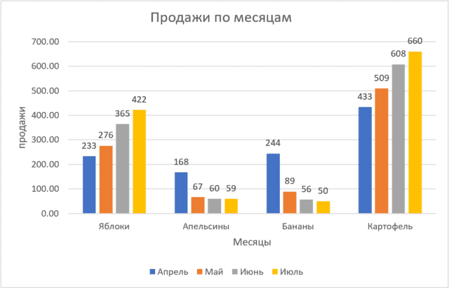 гистограмма с группировкой в excel