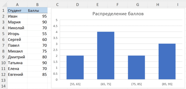 Гистограмма распределения частот в Excel
