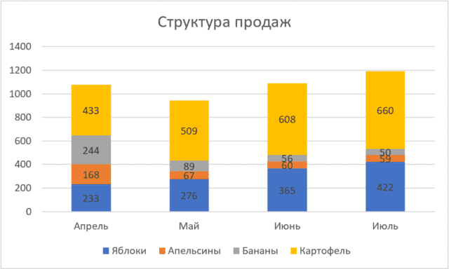 гистограмма с накоплением в excel